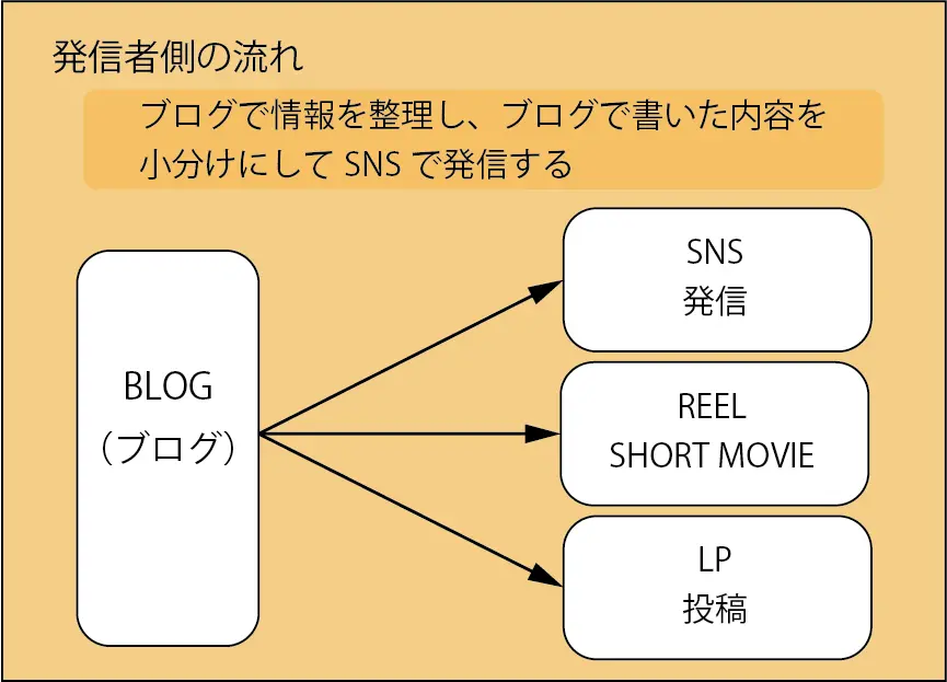 おすすめの発信方法